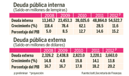 Alto déficit fiscal y deuda heredará el futuro Gobierno de Honduras