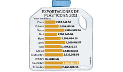 Crece exportación de plásticos en Honduras
