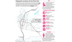 Economía sampedrana, en profunda depresión