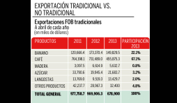 Productos no tradicionales representan el 54% de las exportaciones