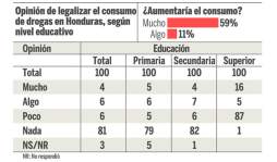 Nueve de diez creen que Honduras va por el rumbo equivocado