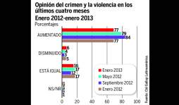 Desempleo y violencia, los azotes de los hondureños