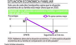 Solo uno de diez pudo mejorar sus finanzas este año en Honduras