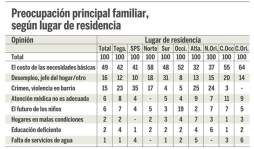 Nueve de diez creen que Honduras va por el rumbo equivocado