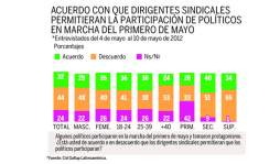 El 89% opina que inseguridad amenaza la libertad de prensa