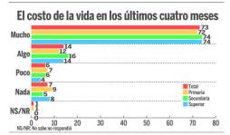 Nueve de diez creen que Honduras va por el rumbo equivocado