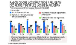 En 3 de cada 10 hogares de Honduras hay víctimas de robo
