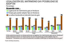 Mayoría en Honduras rechaza legalización del matrimonio gay