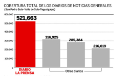 LA PRENSA crece y reafirma absoluto liderazgo en lectoría