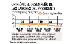 Mayoría en Honduras rechaza legalización del matrimonio gay