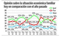 Nueve de diez creen que Honduras va por el rumbo equivocado