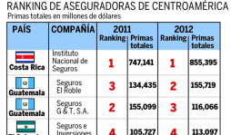 Sector asegurador creció 10.7% en 2012