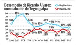 Nueve de diez creen que Honduras va por el rumbo equivocado