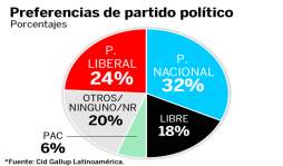 Xiomara Castro y Nasralla, arriba en la encuesta de CID/Gallup