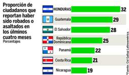 Honduras, país con más robos en Centroamérica