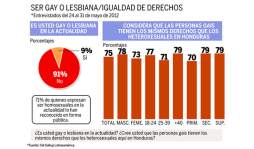 Mayoría en Honduras rechaza legalización del matrimonio gay