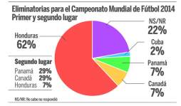 Nueve de diez creen que Honduras va por el rumbo equivocado