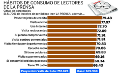 LA PRENSA crece y reafirma absoluto liderazgo en lectoría