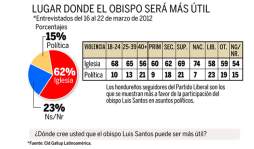El 62% dice que Obispo Santos es más útil en iglesia que en política