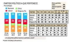En 3 de cada 10 hogares de Honduras hay víctimas de robo