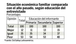 La violencia, el principal problema de hondureños