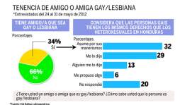 Mayoría en Honduras rechaza legalización del matrimonio gay