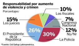 Desempleo y violencia, los azotes de los hondureños