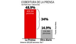 LA PRENSA, el medio más efectivo de Honduras