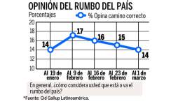 Honduras: El 69% cree que legalizar drogas elevará violencia