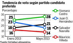 Xiomara Castro y Nasralla, arriba en la encuesta de CID/Gallup
