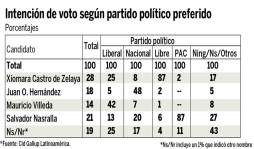 Xiomara Castro y Nasralla, arriba en la encuesta de CID/Gallup