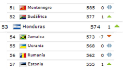 Honduras sube una posición en el ránking de la FIFA