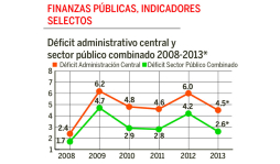 Alto déficit fiscal y deuda heredará el futuro Gobierno de Honduras