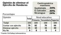Para el 77% de hondureños, el país va por rumbo equivocado