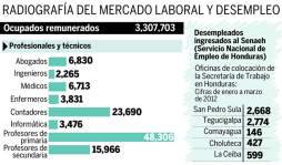 Más del millón ganan abajo del mínimo en Honduras