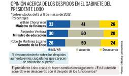 El 54% cree que incendio en penal no fue accidental