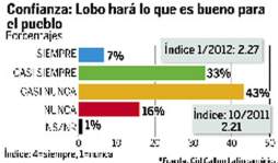 Honduras: Partido Nacional va 12 puntos arriba del Liberal