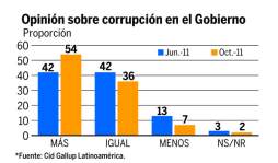 La violencia, el principal problema de hondureños