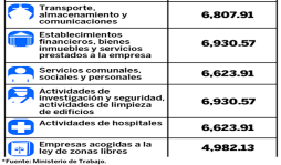 Salario mínimo en Honduras tendrá un aumento del 6,4%