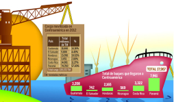 Solo el 10% de la carga marítima pasa por Honduras