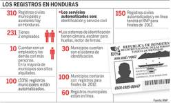 Medio millón de hondureños no están registrados