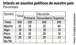 Partido Nacional continúa arriba en encuestas