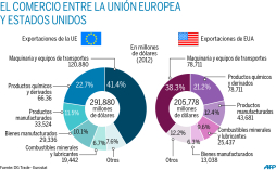 Acuerdo EUA y Unión Europea aliviará la crisis