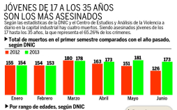 San Pedro Sula lleva solo 2 días de 2013 sin homicidios
