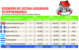 Aumentan primas de seguros en Centroamérica