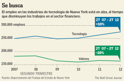 Cambio de rumbo: desde Wall Street a la tecnología