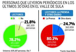 LA PRENSA, el medio más efectivo de Honduras