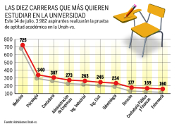Solo hay 50 cupos para 725 aspirantes en la Unah-vs