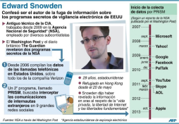 Futuro incierto para fuente que reveló red de vigilancia de EUA