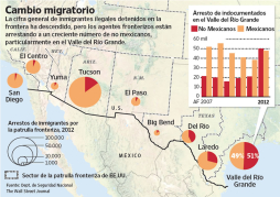 Sube el número de centroamericanos detenidos en la frontera de EUA
